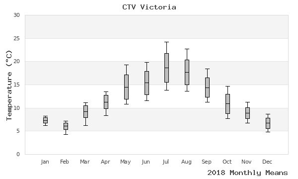 graph of annual means