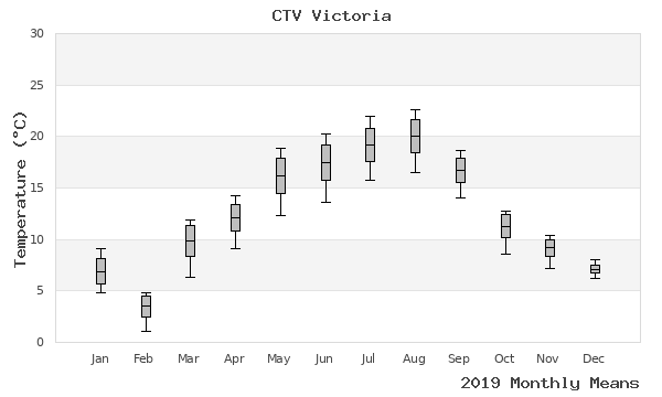 graph of annual means