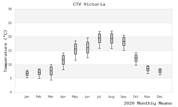 graph of annual means