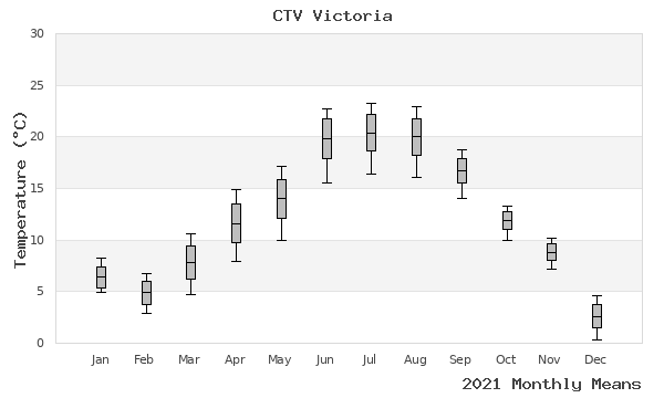 graph of annual means