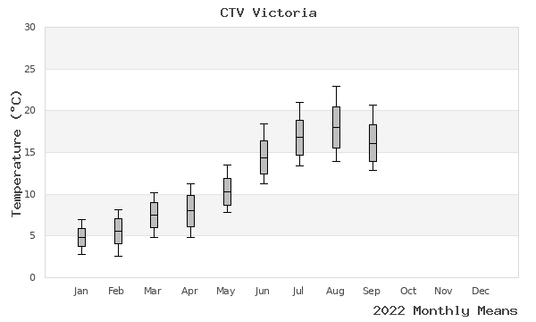 graph of annual means