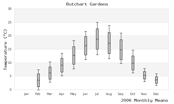 graph of annual means