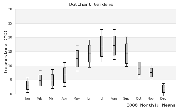 graph of annual means