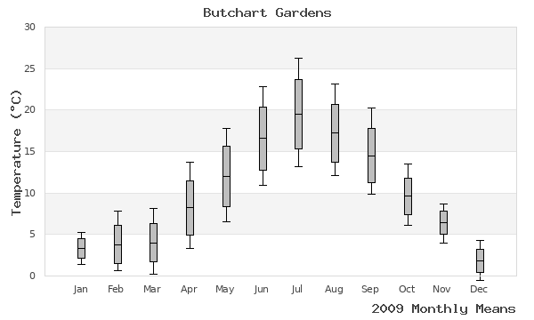 graph of annual means