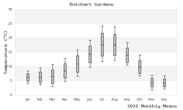 graph of annual means