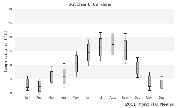 graph of annual means