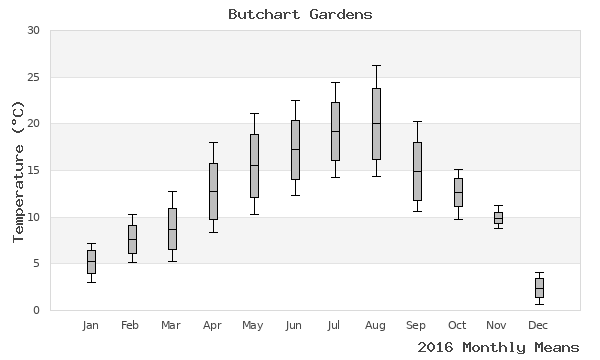 graph of annual means