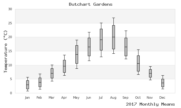 graph of annual means