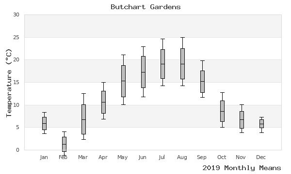 graph of annual means