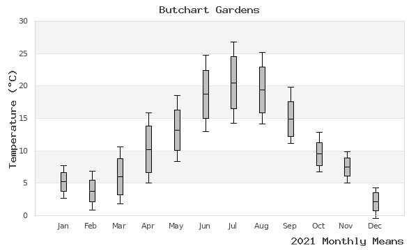 graph of annual means