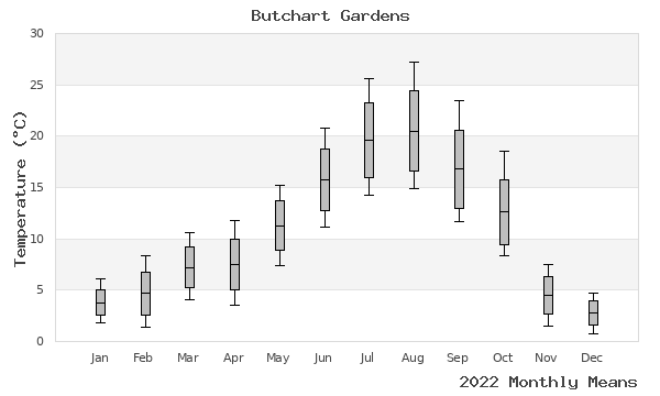 graph of annual means