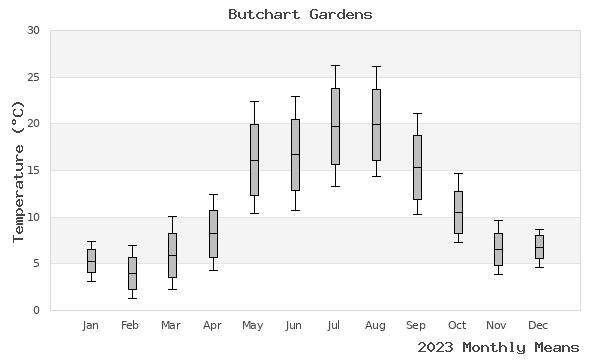 graph of annual means