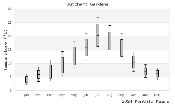 graph of annual means