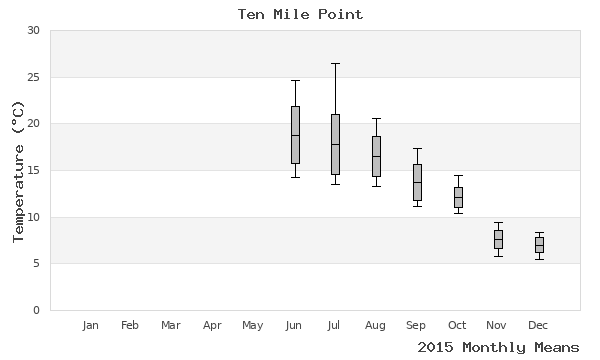 graph of annual means