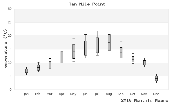 graph of annual means