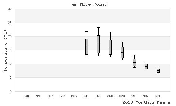 graph of annual means