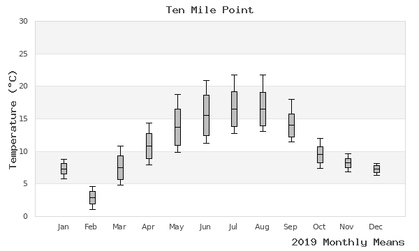 graph of annual means