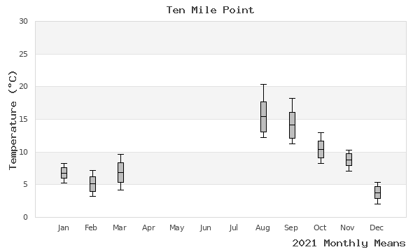 graph of annual means