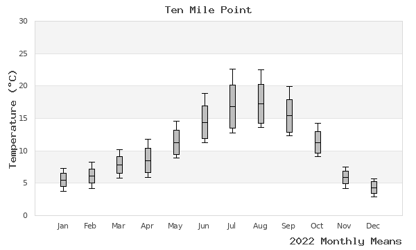 graph of annual means