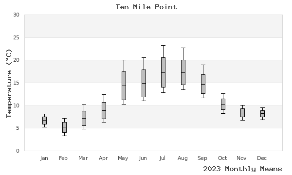 graph of annual means