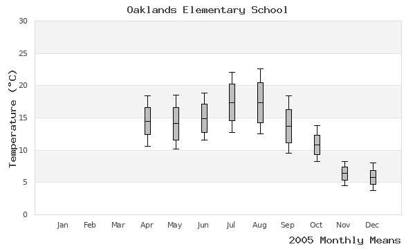 graph of annual means