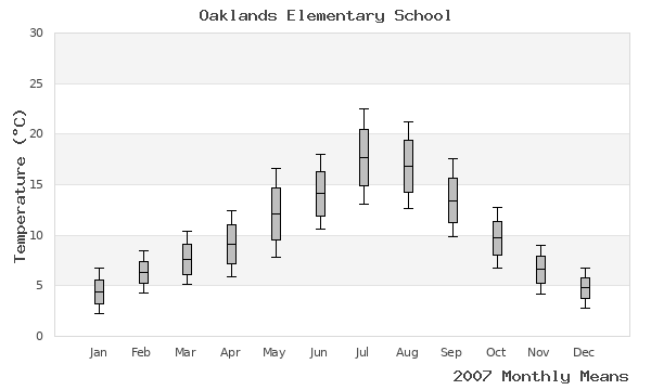 graph of annual means