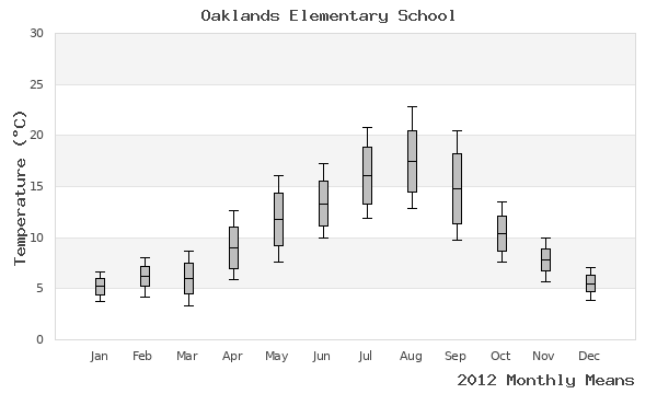 graph of annual means