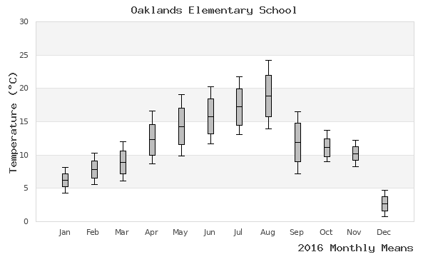 graph of annual means