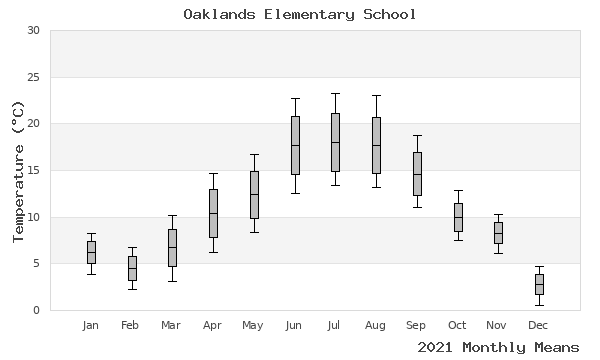 graph of annual means