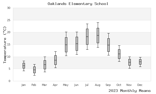 graph of annual means