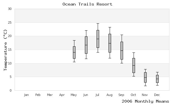 graph of annual means