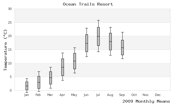 graph of annual means