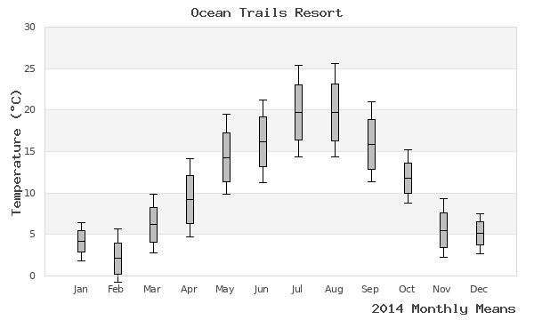 graph of annual means