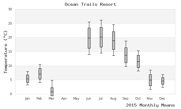 graph of annual means