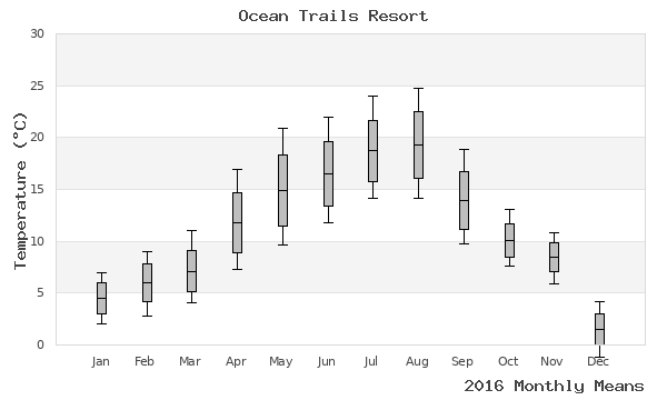 graph of annual means