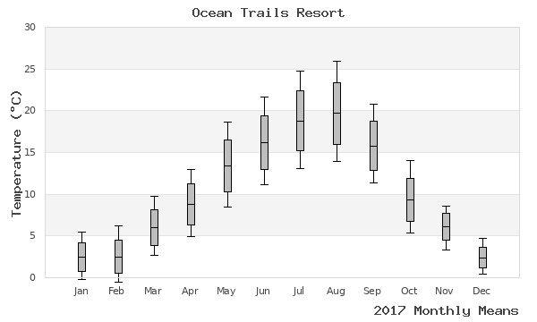 graph of annual means