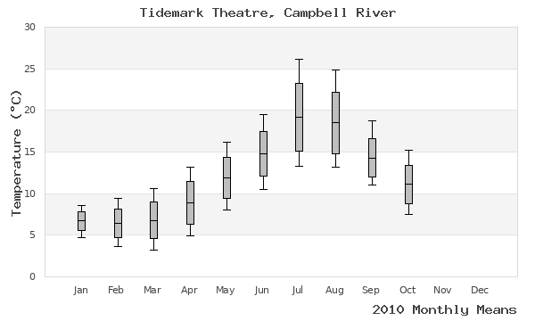 graph of annual means