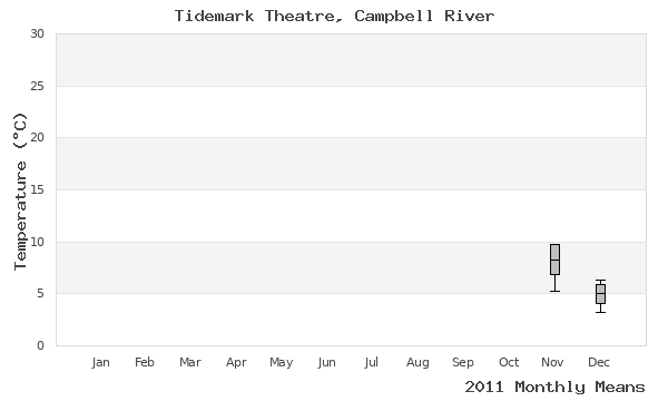 graph of annual means