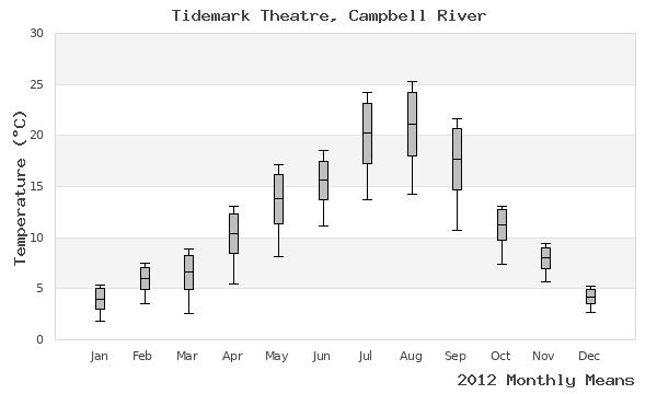 graph of annual means