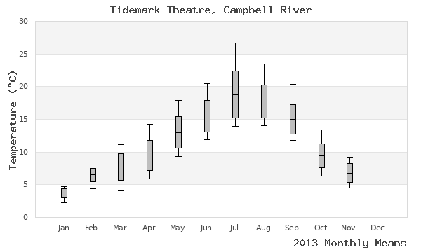 graph of annual means