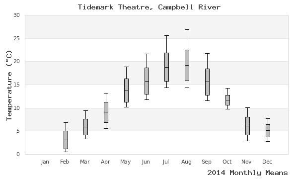 graph of annual means