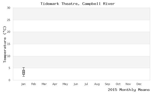 graph of annual means