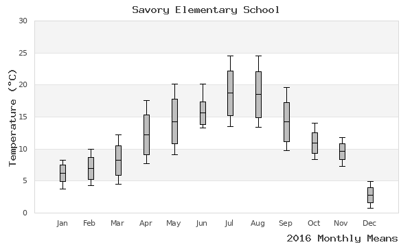 graph of annual means