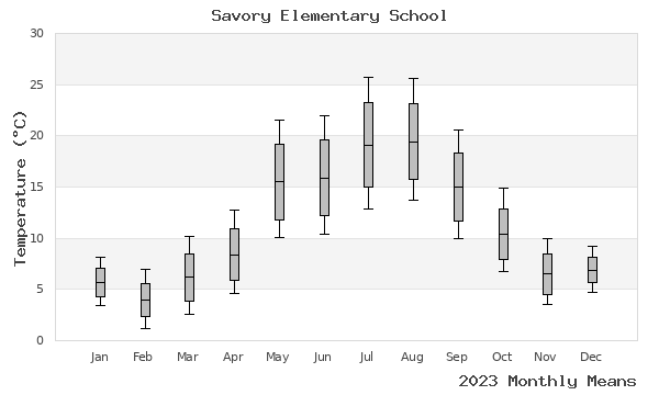 graph of annual means