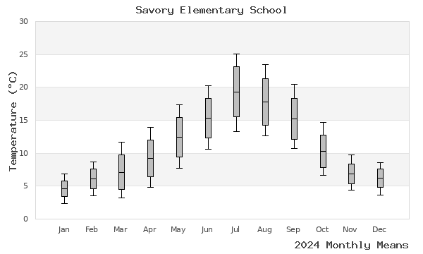 graph of annual means