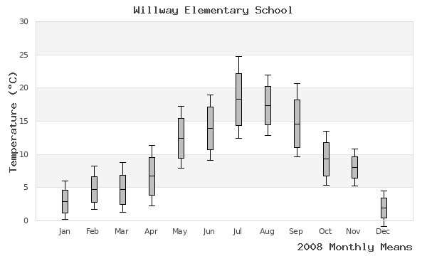 graph of annual means