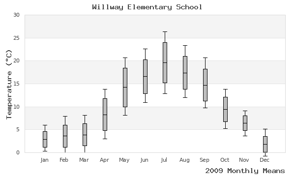 graph of annual means