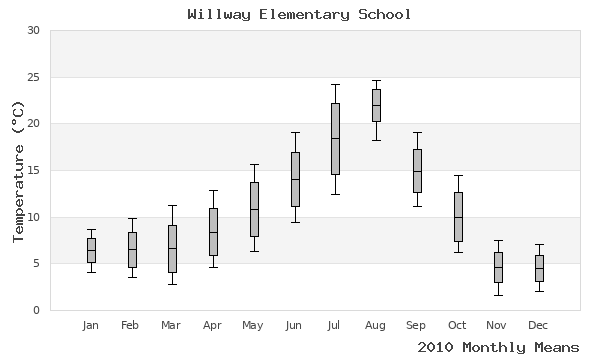 graph of annual means