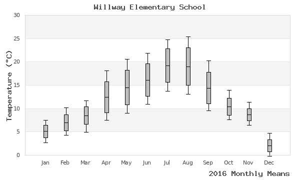 graph of annual means