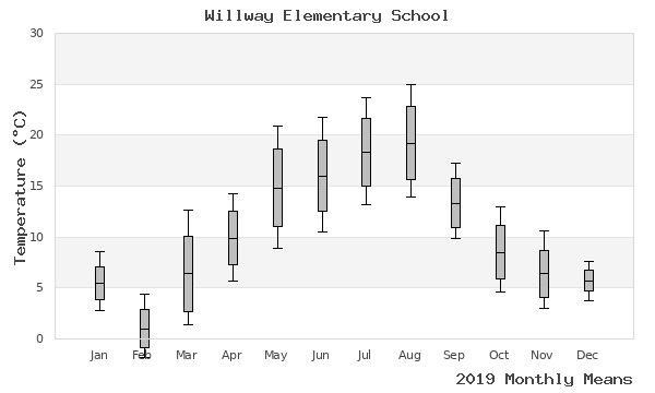 graph of annual means